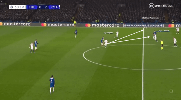 Jorginho picks up the ball and can find either Christian Pulisic or Cesar Azpilicueta to progress Chelsea's play.
